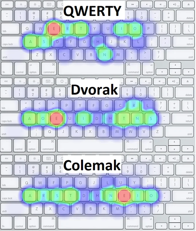 Comparativo de heatmap de digitação entre os layouts QWERTY e Colemak, mostrando a concentração de uso na home row do Colemak.